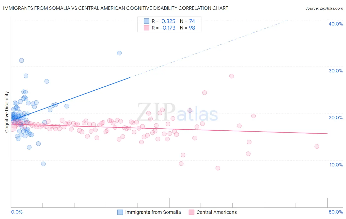 Immigrants from Somalia vs Central American Cognitive Disability