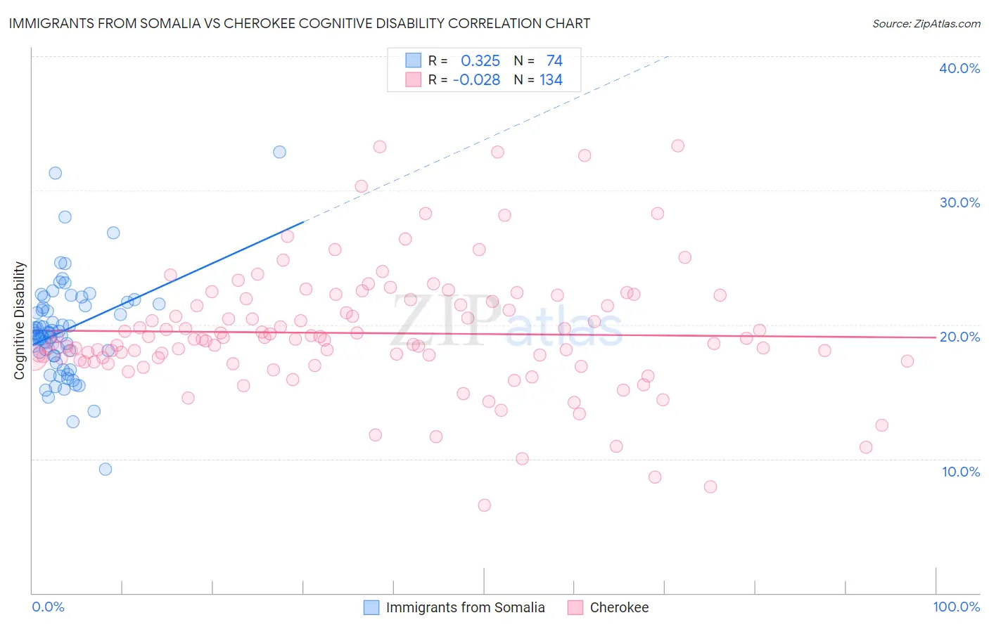 Immigrants from Somalia vs Cherokee Cognitive Disability