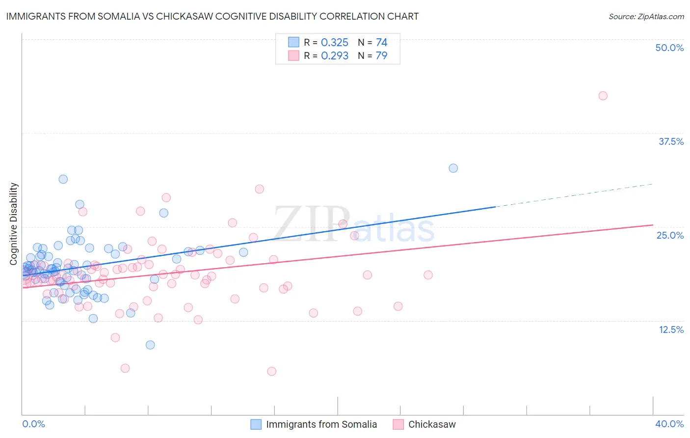 Immigrants from Somalia vs Chickasaw Cognitive Disability