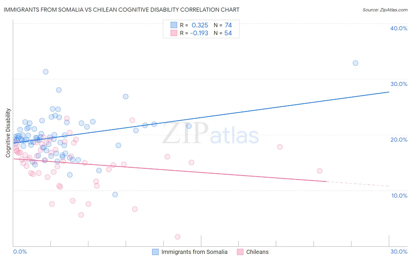 Immigrants from Somalia vs Chilean Cognitive Disability