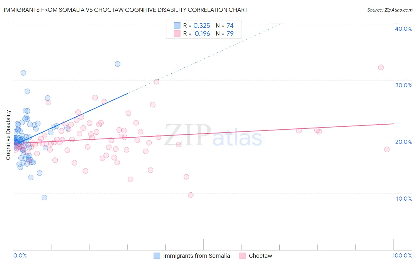 Immigrants from Somalia vs Choctaw Cognitive Disability