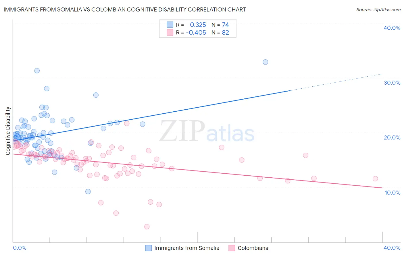 Immigrants from Somalia vs Colombian Cognitive Disability