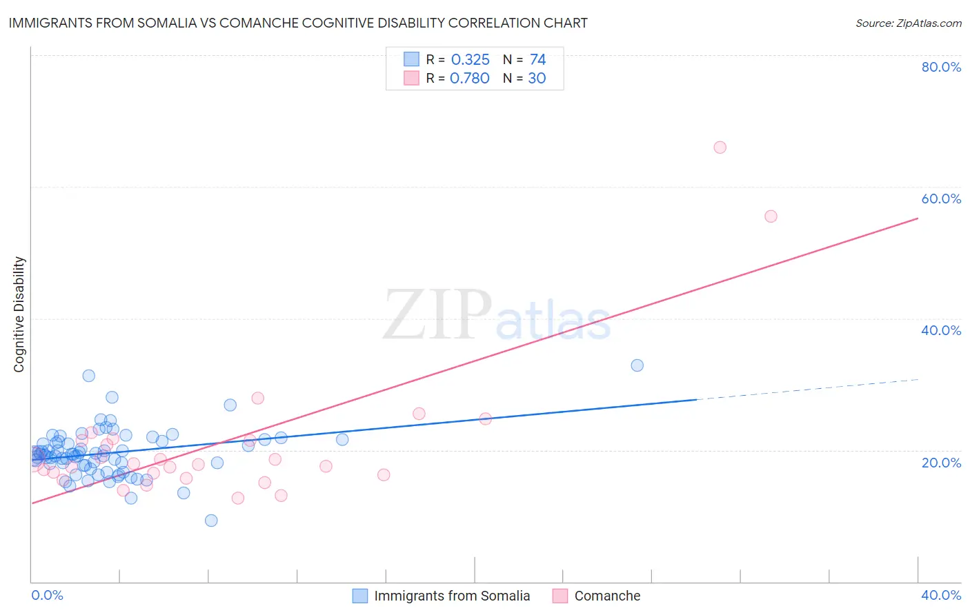 Immigrants from Somalia vs Comanche Cognitive Disability