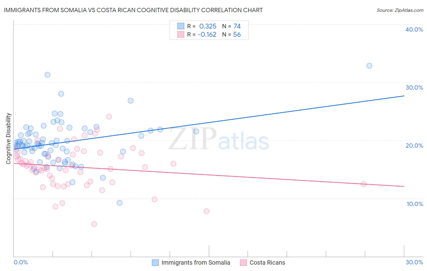 Immigrants from Somalia vs Costa Rican Cognitive Disability