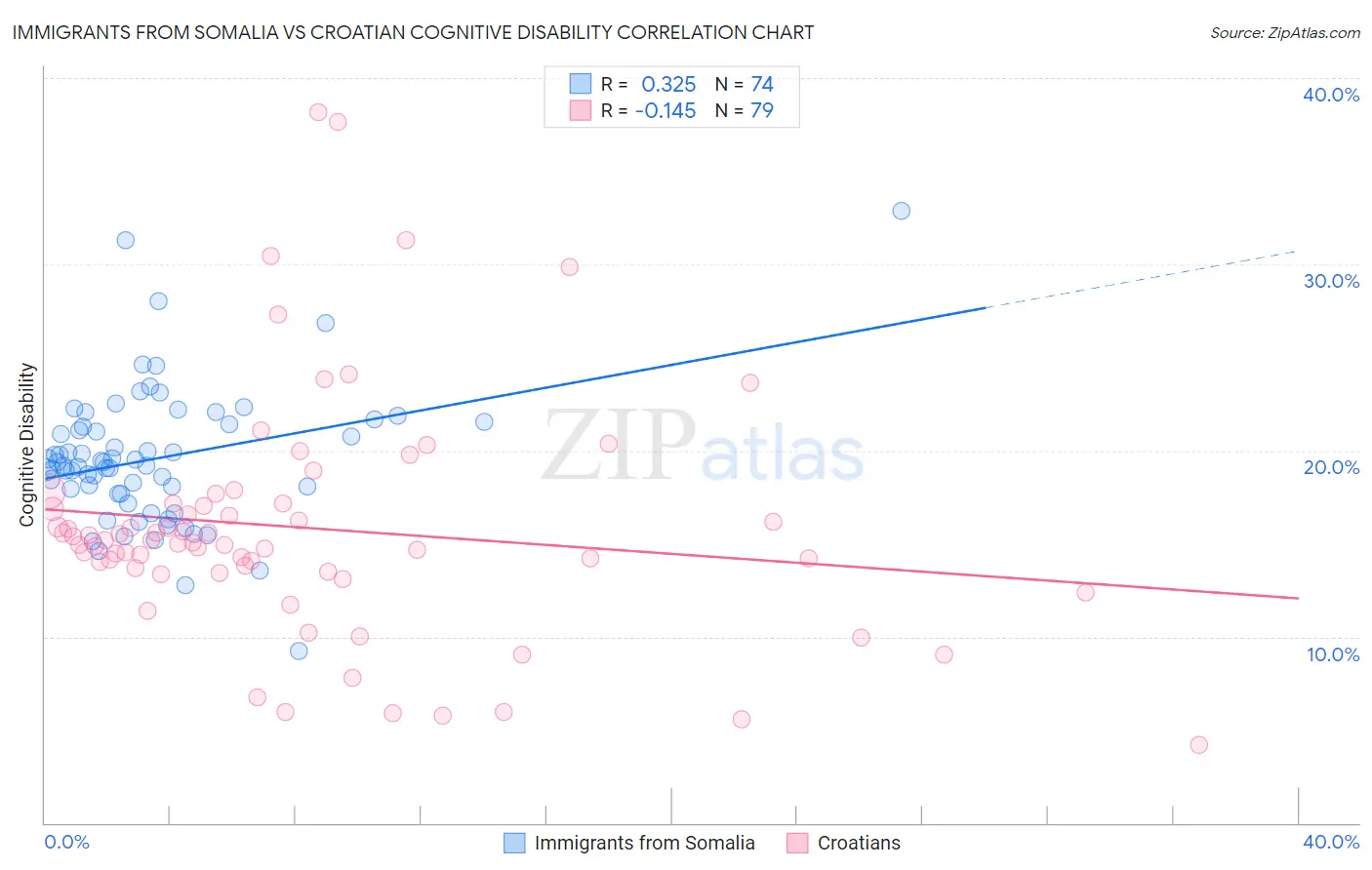 Immigrants from Somalia vs Croatian Cognitive Disability