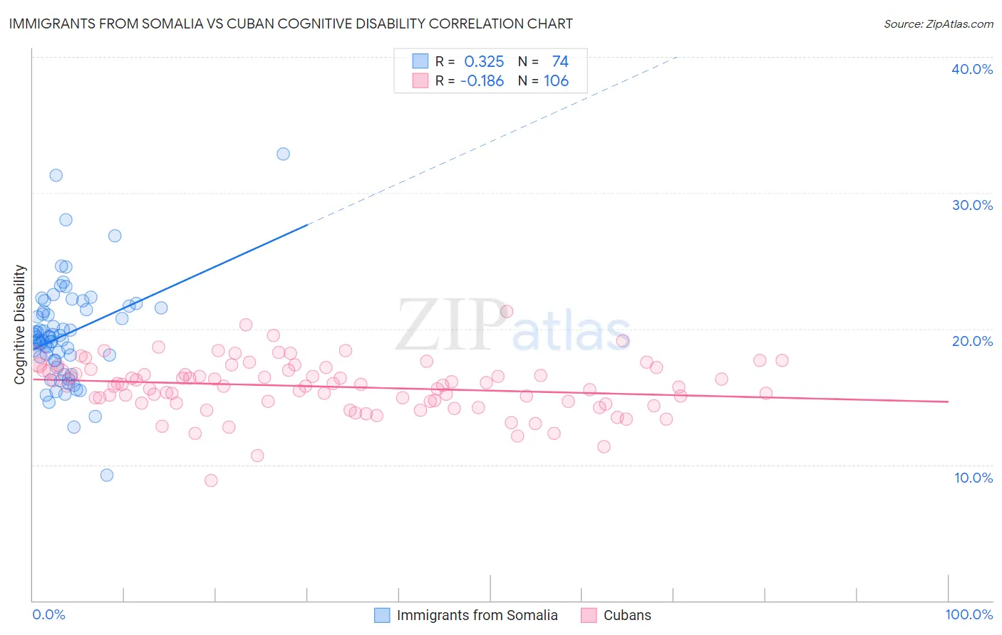 Immigrants from Somalia vs Cuban Cognitive Disability