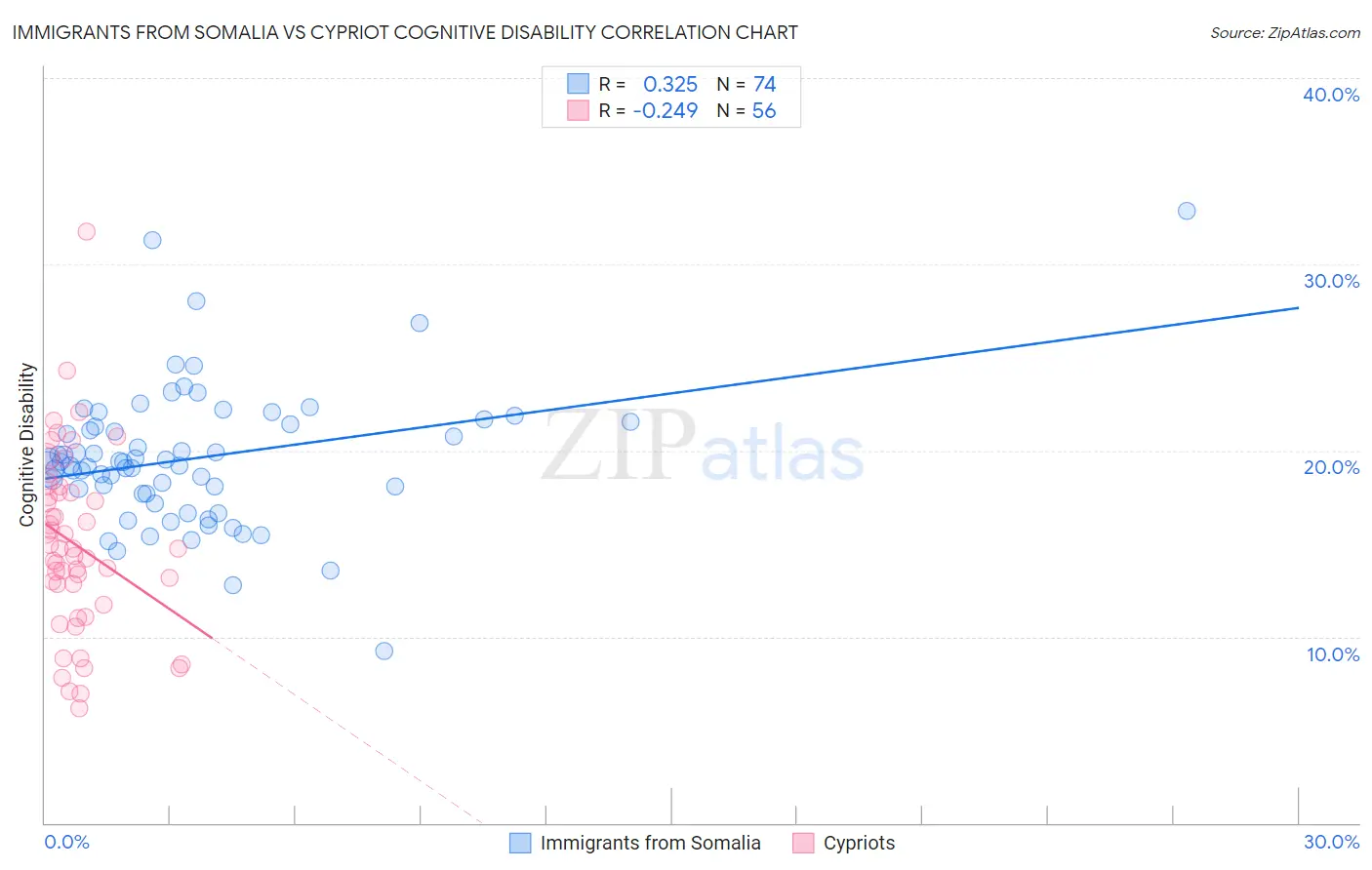 Immigrants from Somalia vs Cypriot Cognitive Disability