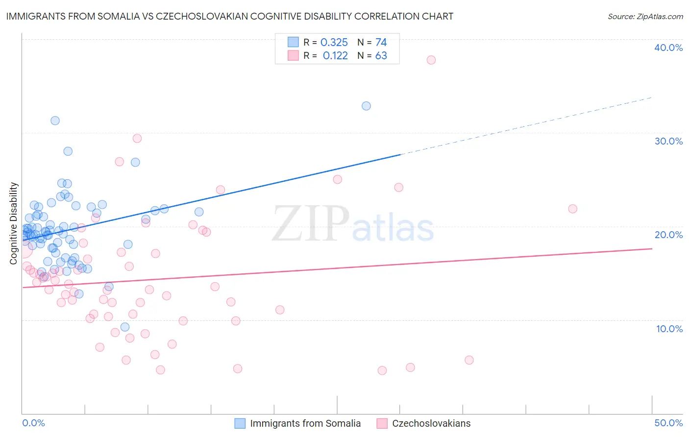 Immigrants from Somalia vs Czechoslovakian Cognitive Disability