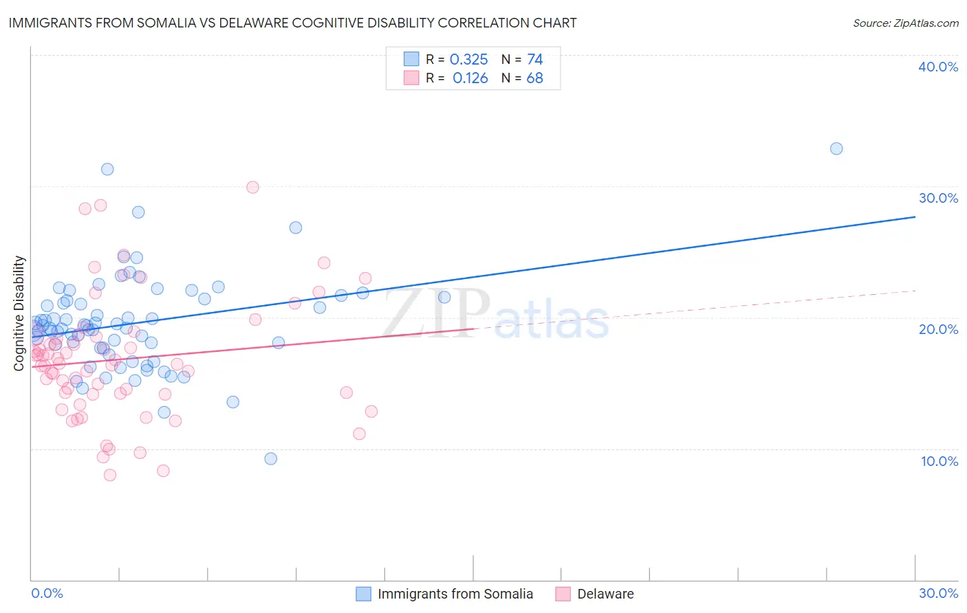 Immigrants from Somalia vs Delaware Cognitive Disability