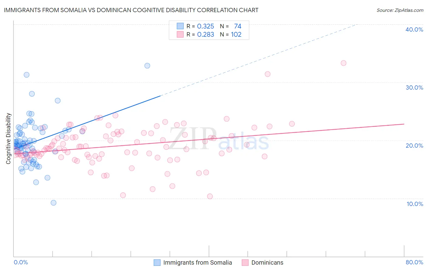 Immigrants from Somalia vs Dominican Cognitive Disability