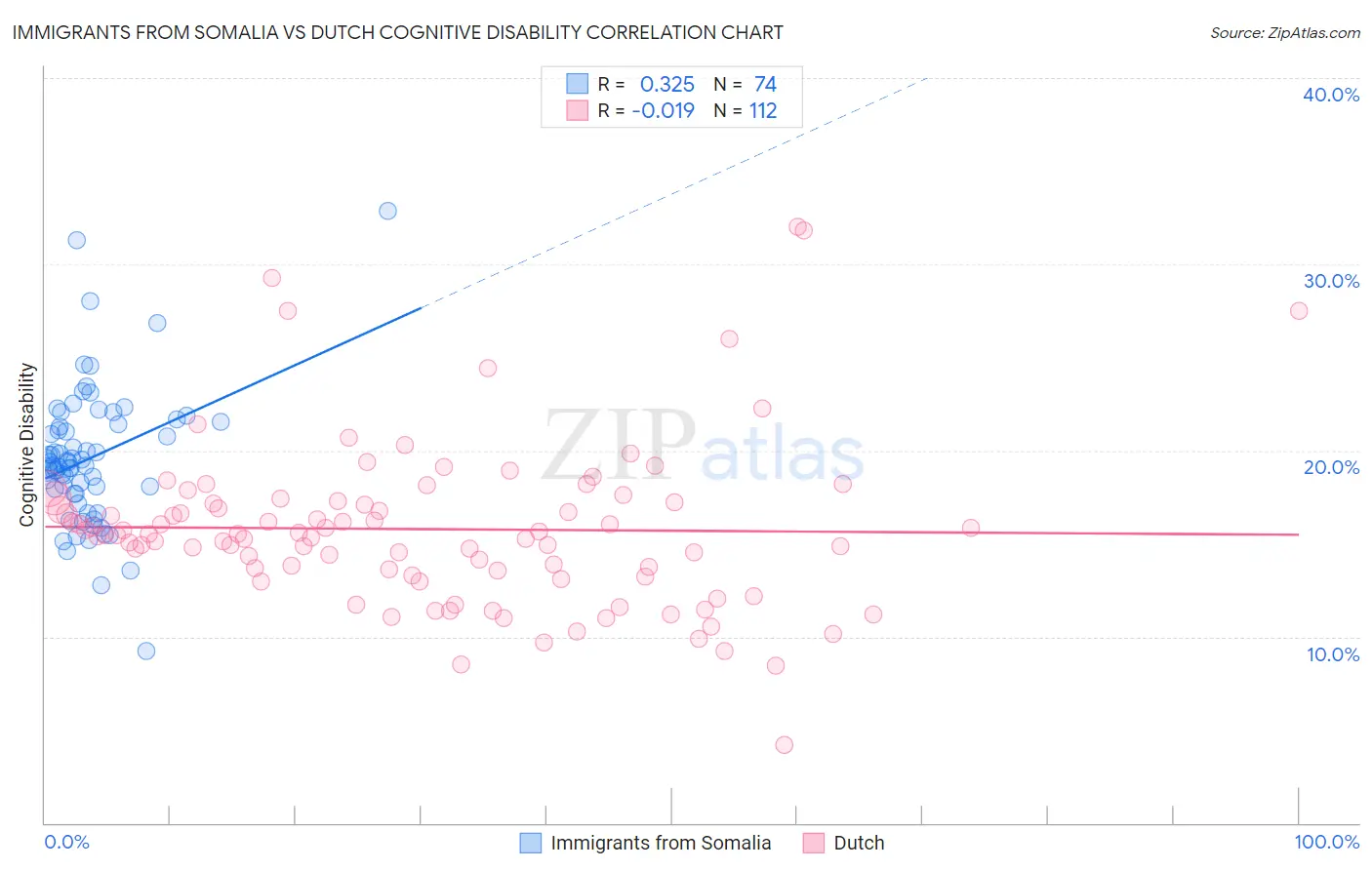 Immigrants from Somalia vs Dutch Cognitive Disability