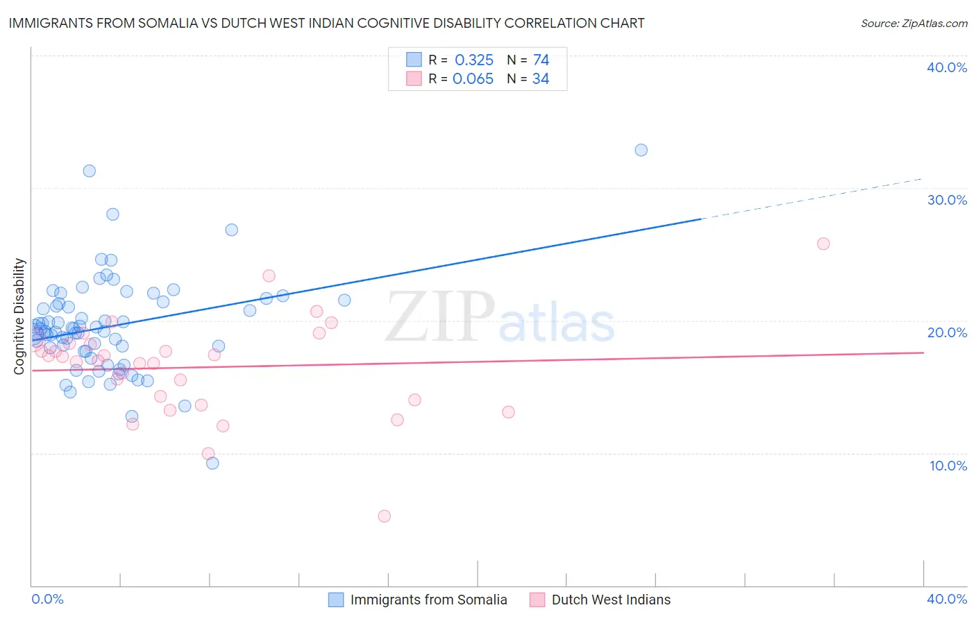 Immigrants from Somalia vs Dutch West Indian Cognitive Disability