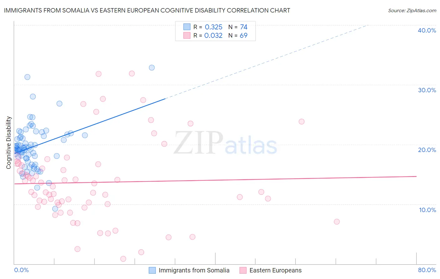 Immigrants from Somalia vs Eastern European Cognitive Disability