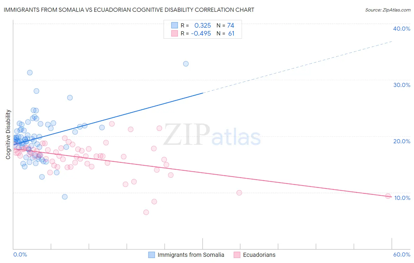 Immigrants from Somalia vs Ecuadorian Cognitive Disability