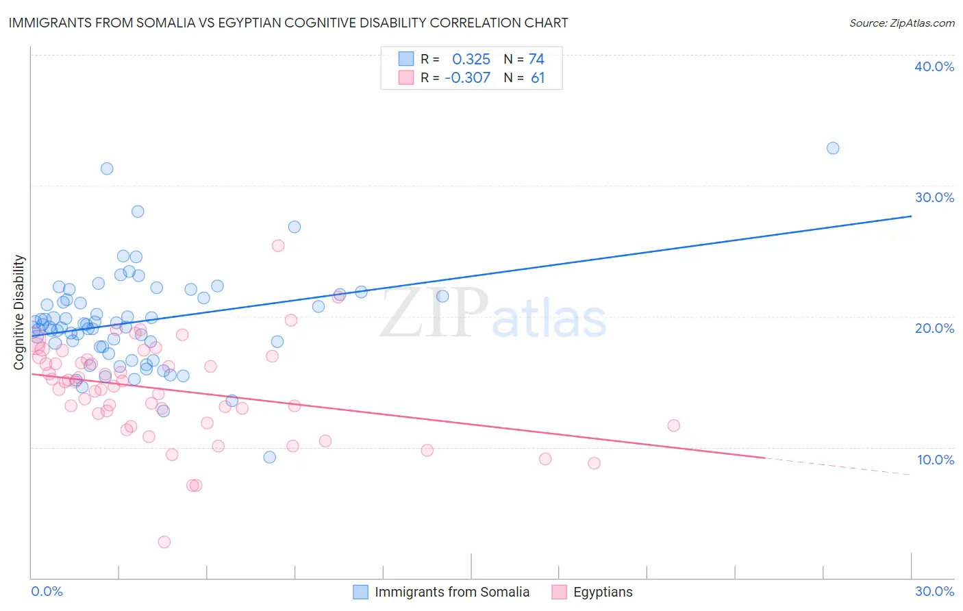 Immigrants from Somalia vs Egyptian Cognitive Disability