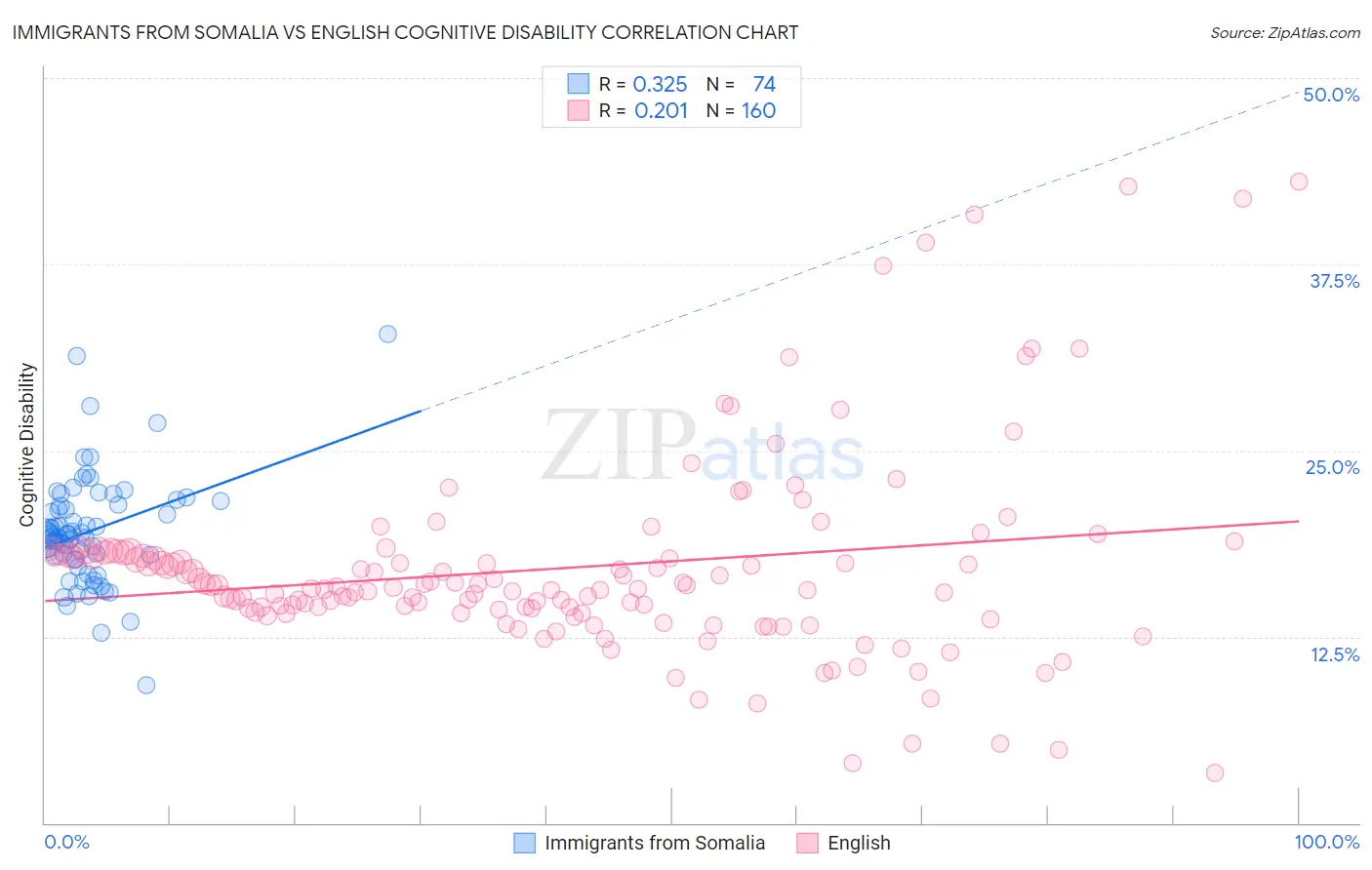 Immigrants from Somalia vs English Cognitive Disability