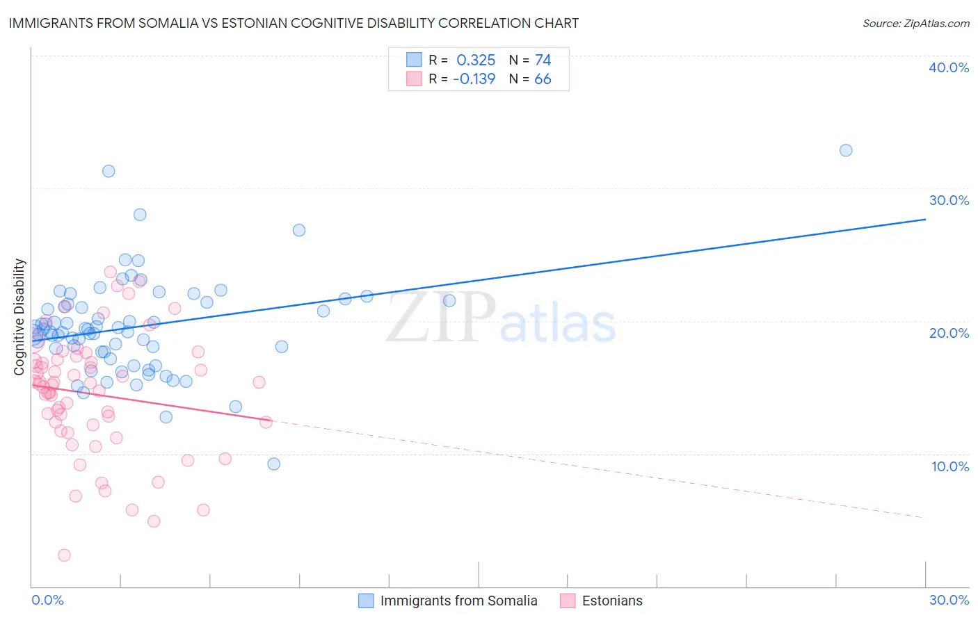 Immigrants from Somalia vs Estonian Cognitive Disability