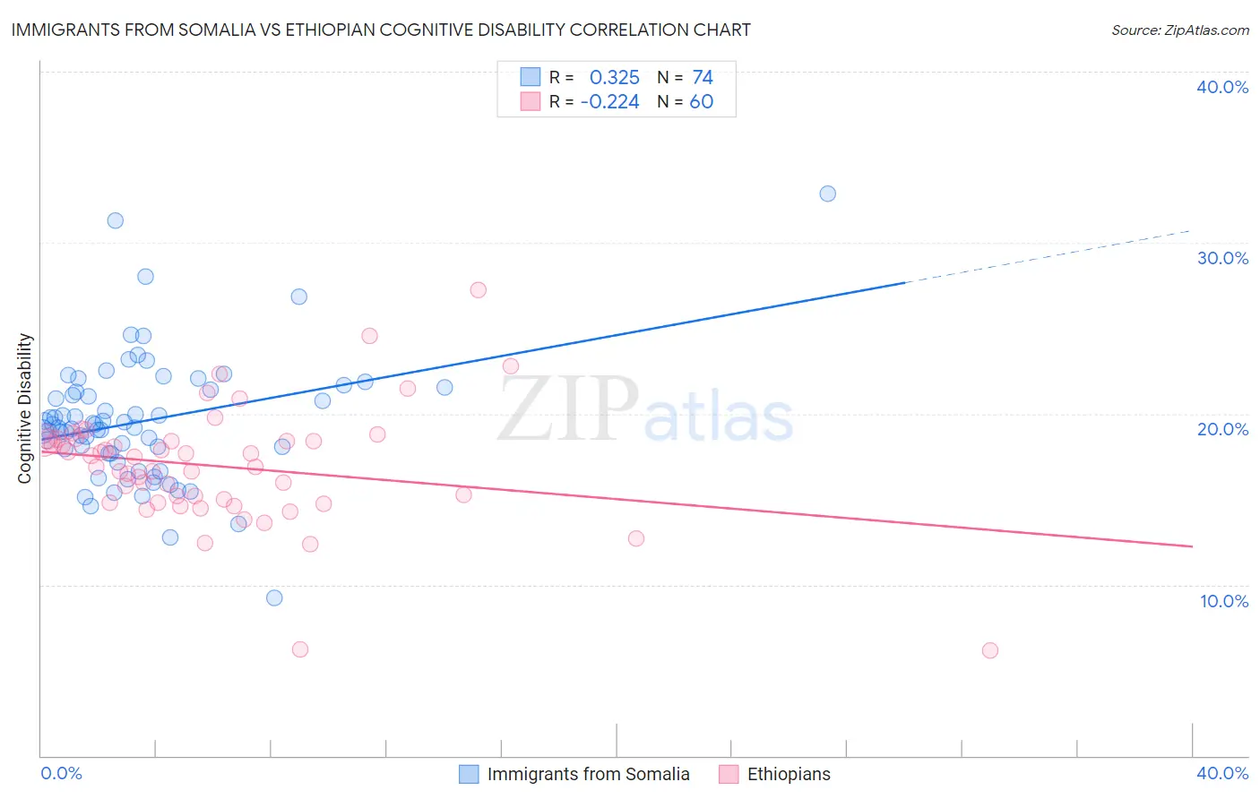 Immigrants from Somalia vs Ethiopian Cognitive Disability