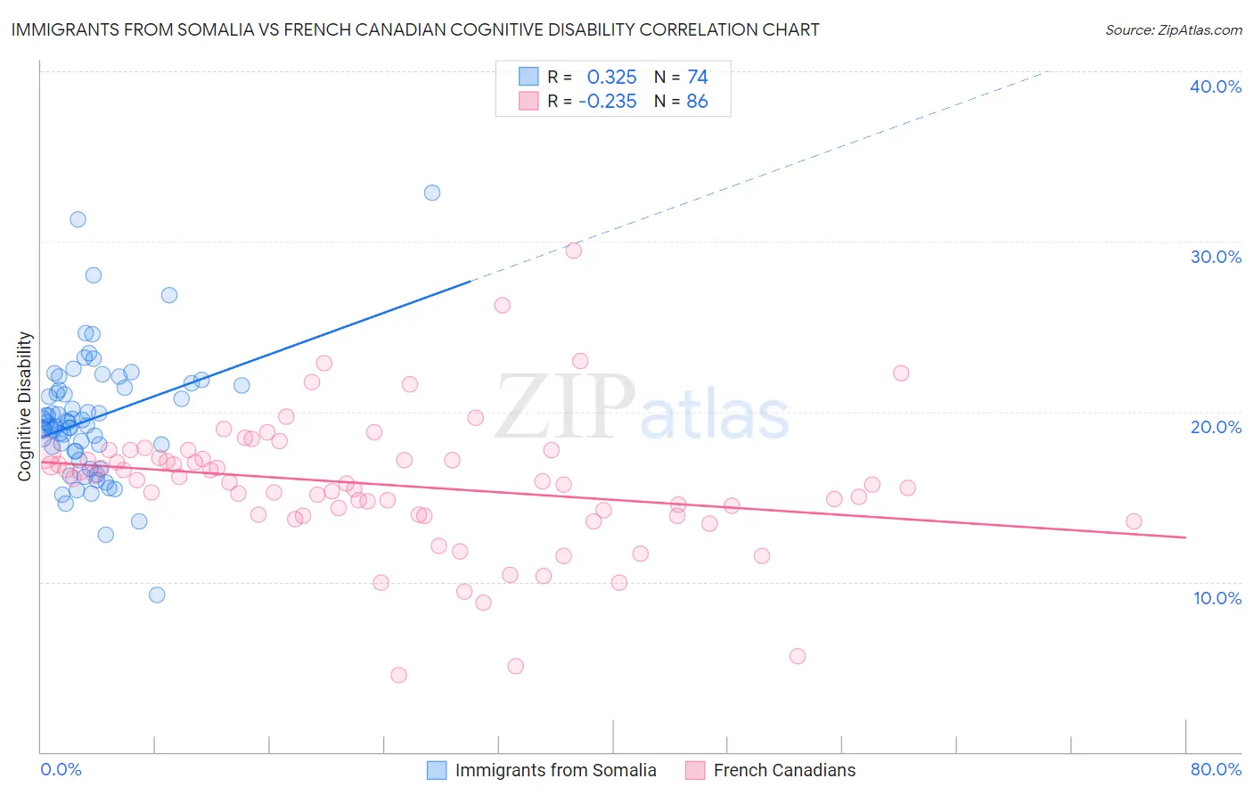 Immigrants from Somalia vs French Canadian Cognitive Disability