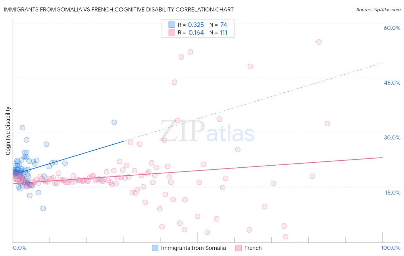 Immigrants from Somalia vs French Cognitive Disability