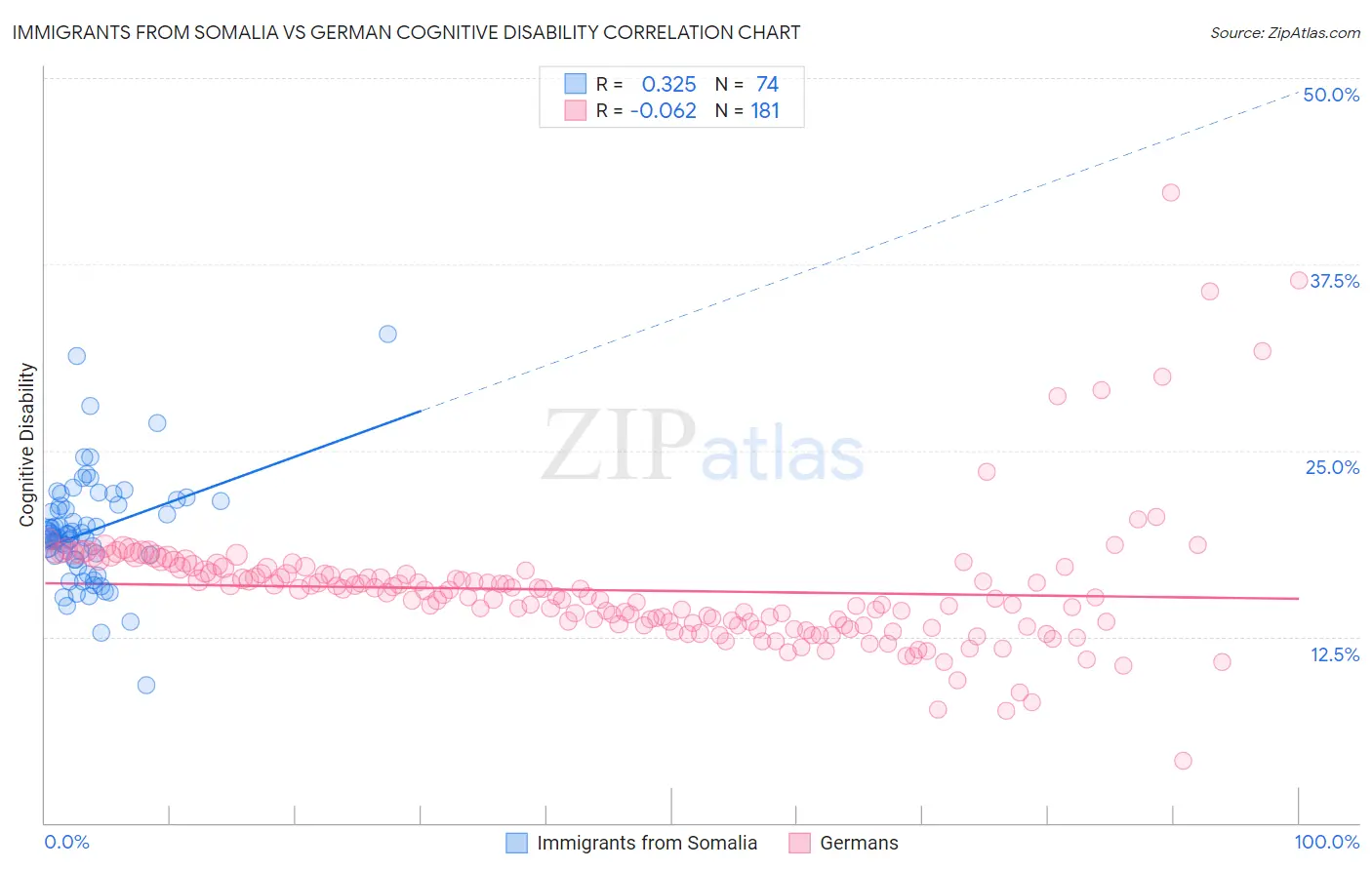 Immigrants from Somalia vs German Cognitive Disability