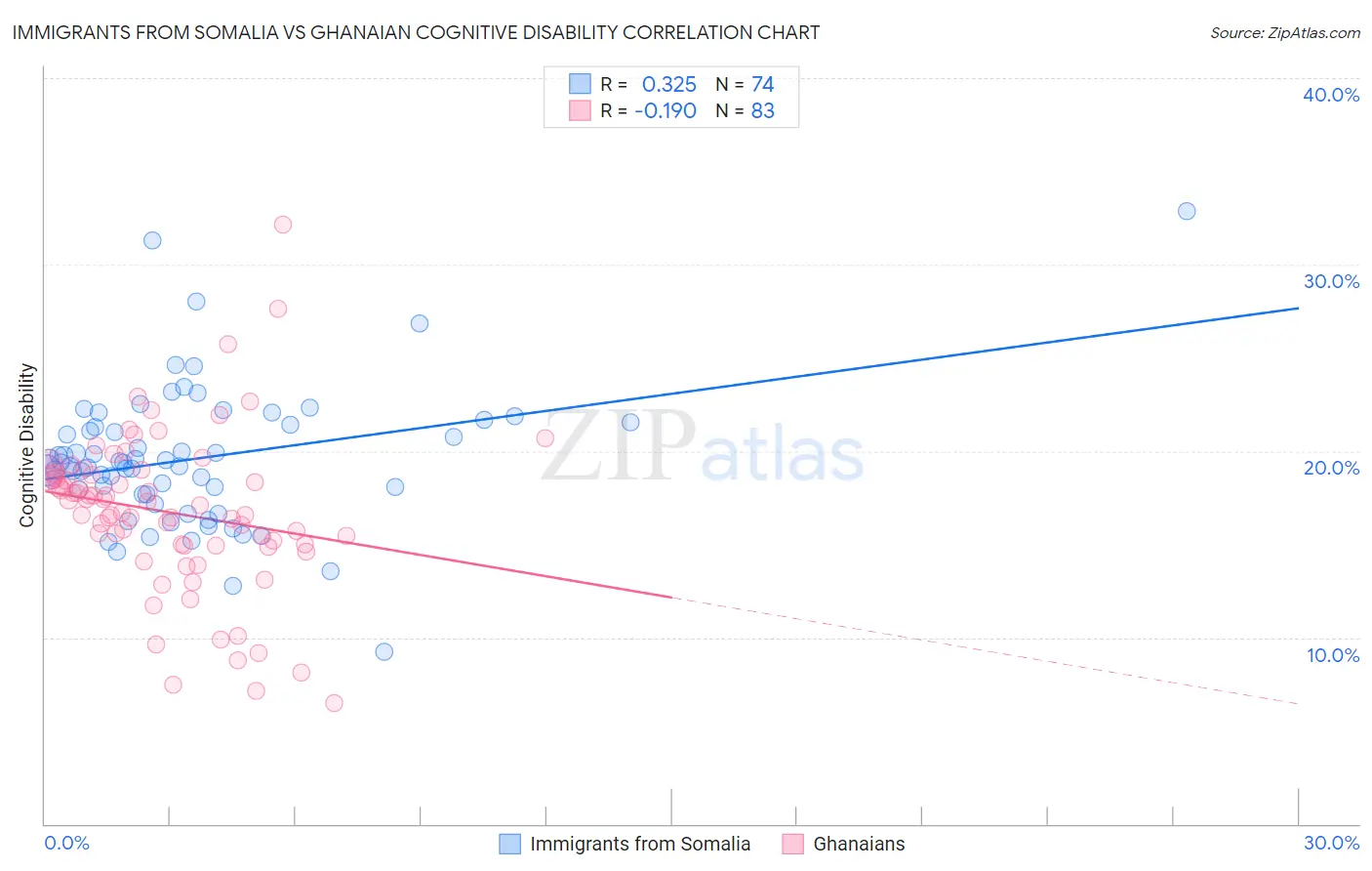 Immigrants from Somalia vs Ghanaian Cognitive Disability