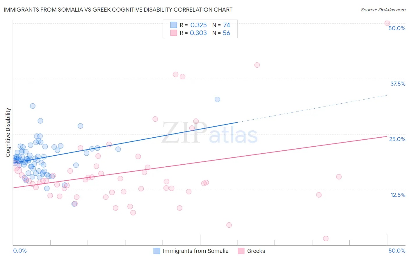 Immigrants from Somalia vs Greek Cognitive Disability