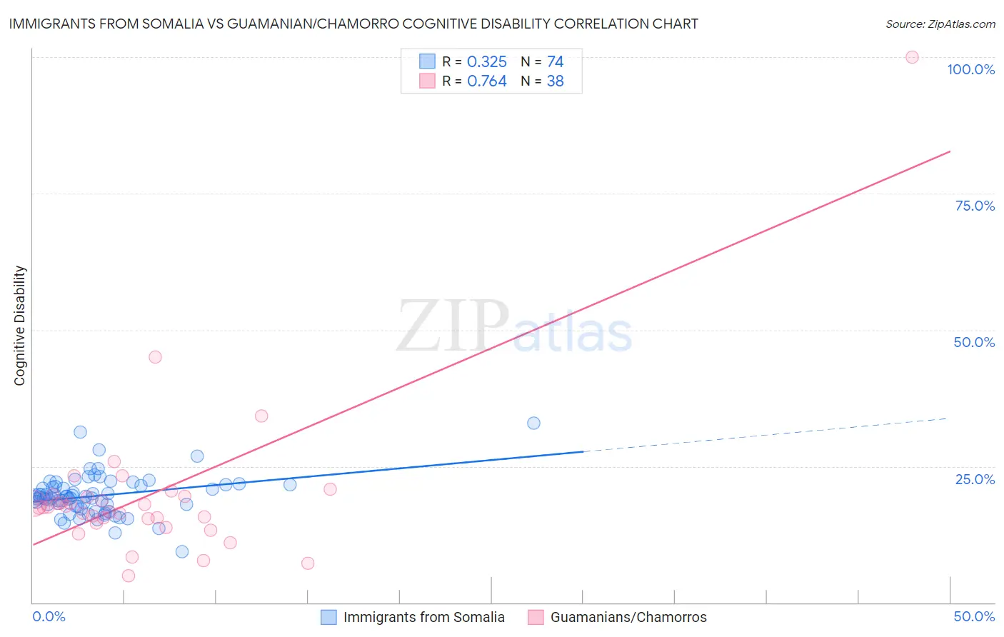 Immigrants from Somalia vs Guamanian/Chamorro Cognitive Disability