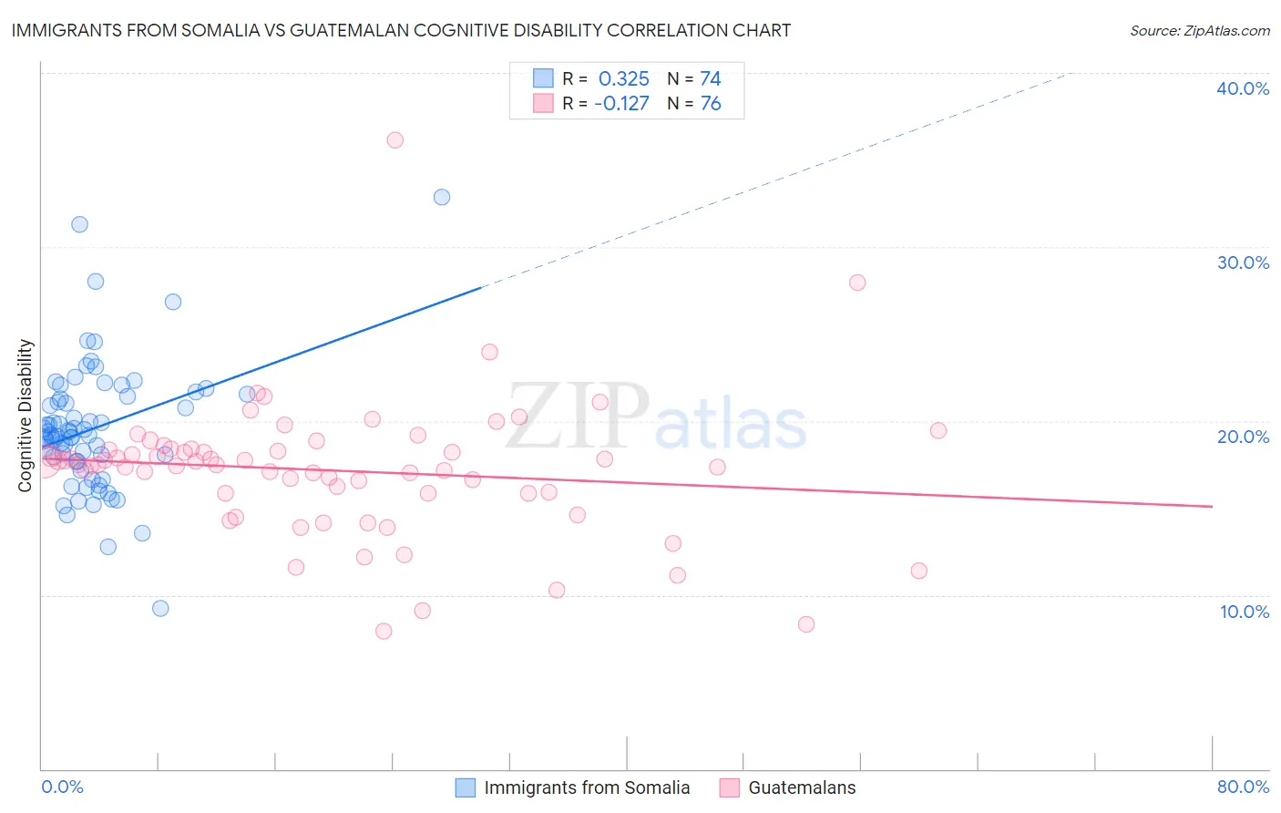 Immigrants from Somalia vs Guatemalan Cognitive Disability