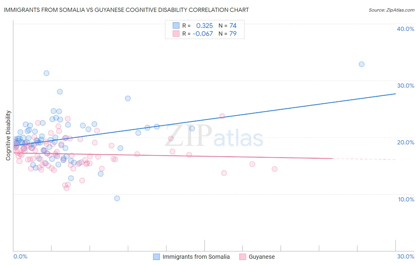 Immigrants from Somalia vs Guyanese Cognitive Disability