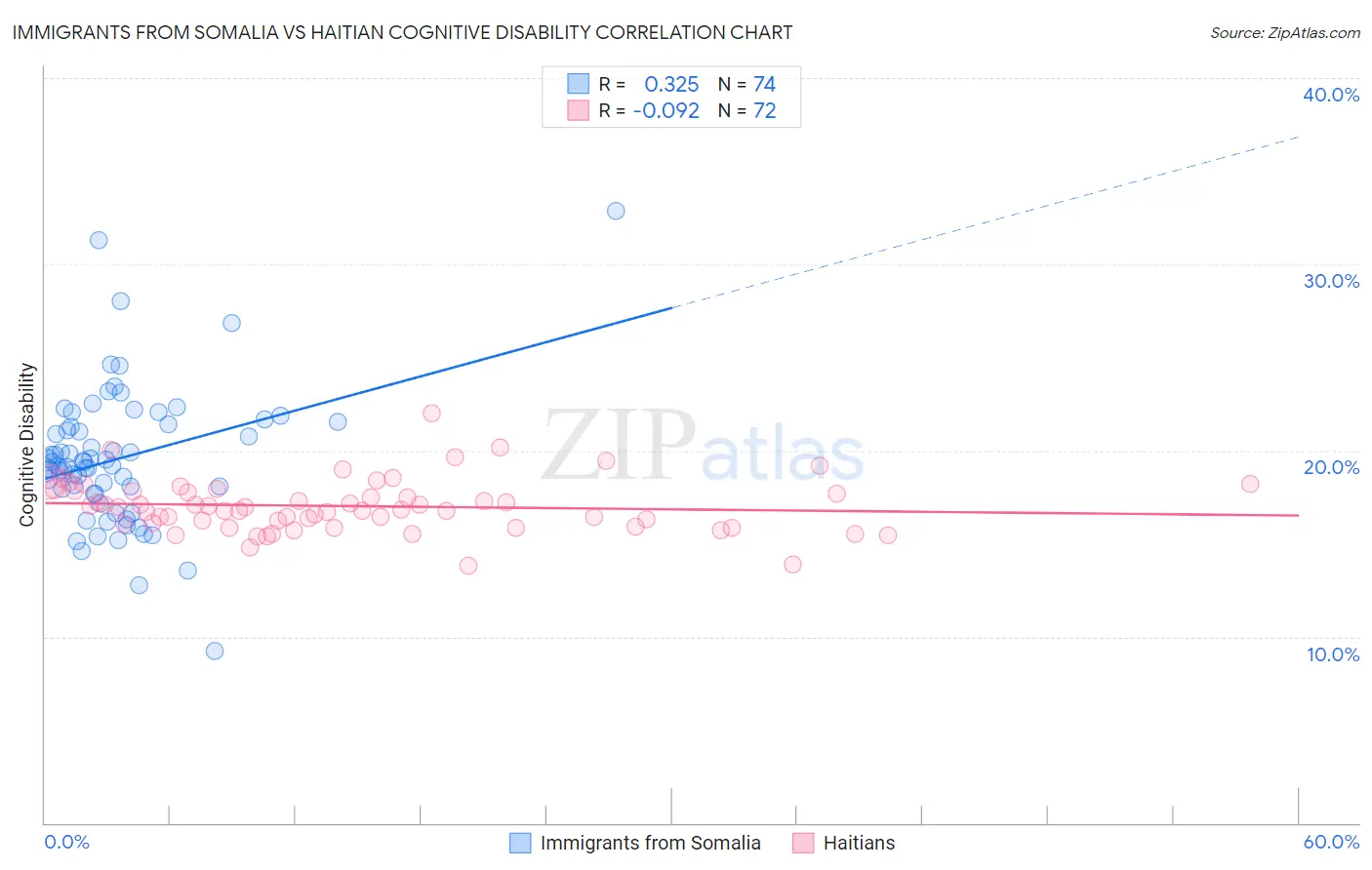 Immigrants from Somalia vs Haitian Cognitive Disability