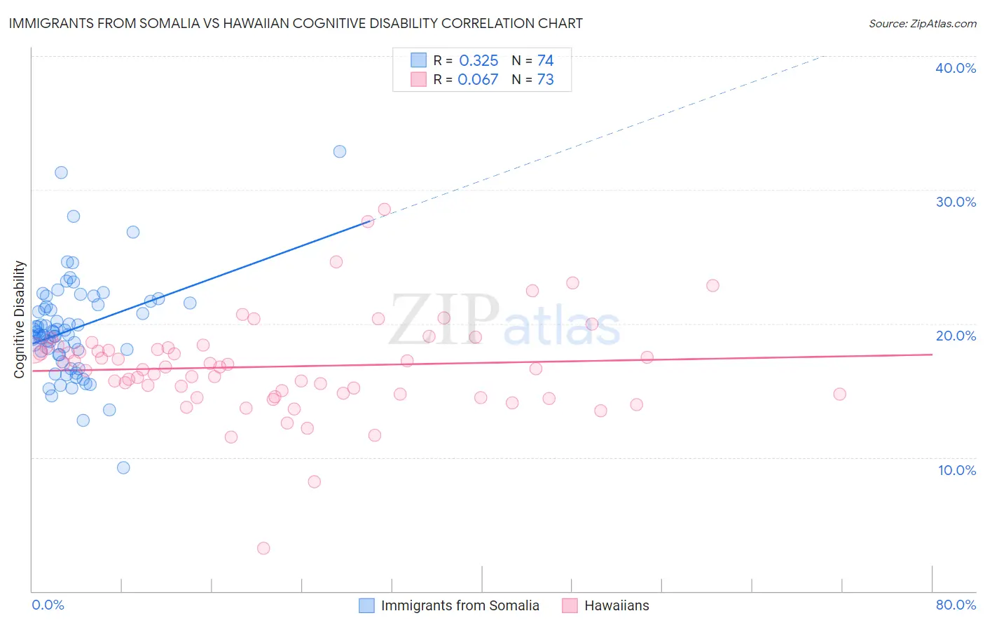 Immigrants from Somalia vs Hawaiian Cognitive Disability