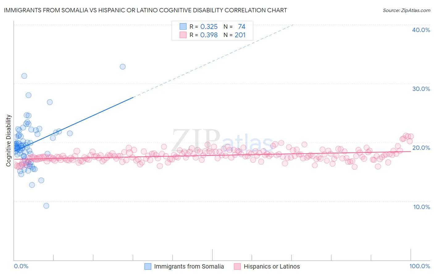 Immigrants from Somalia vs Hispanic or Latino Cognitive Disability