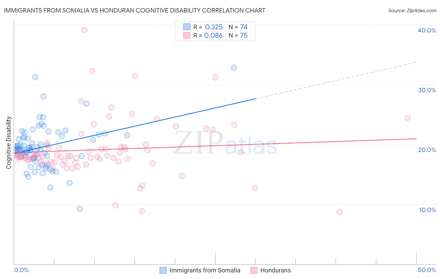 Immigrants from Somalia vs Honduran Cognitive Disability