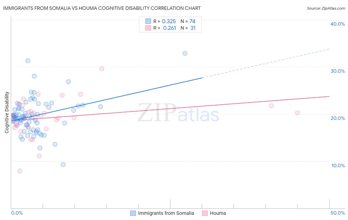 Immigrants from Somalia vs Houma Cognitive Disability