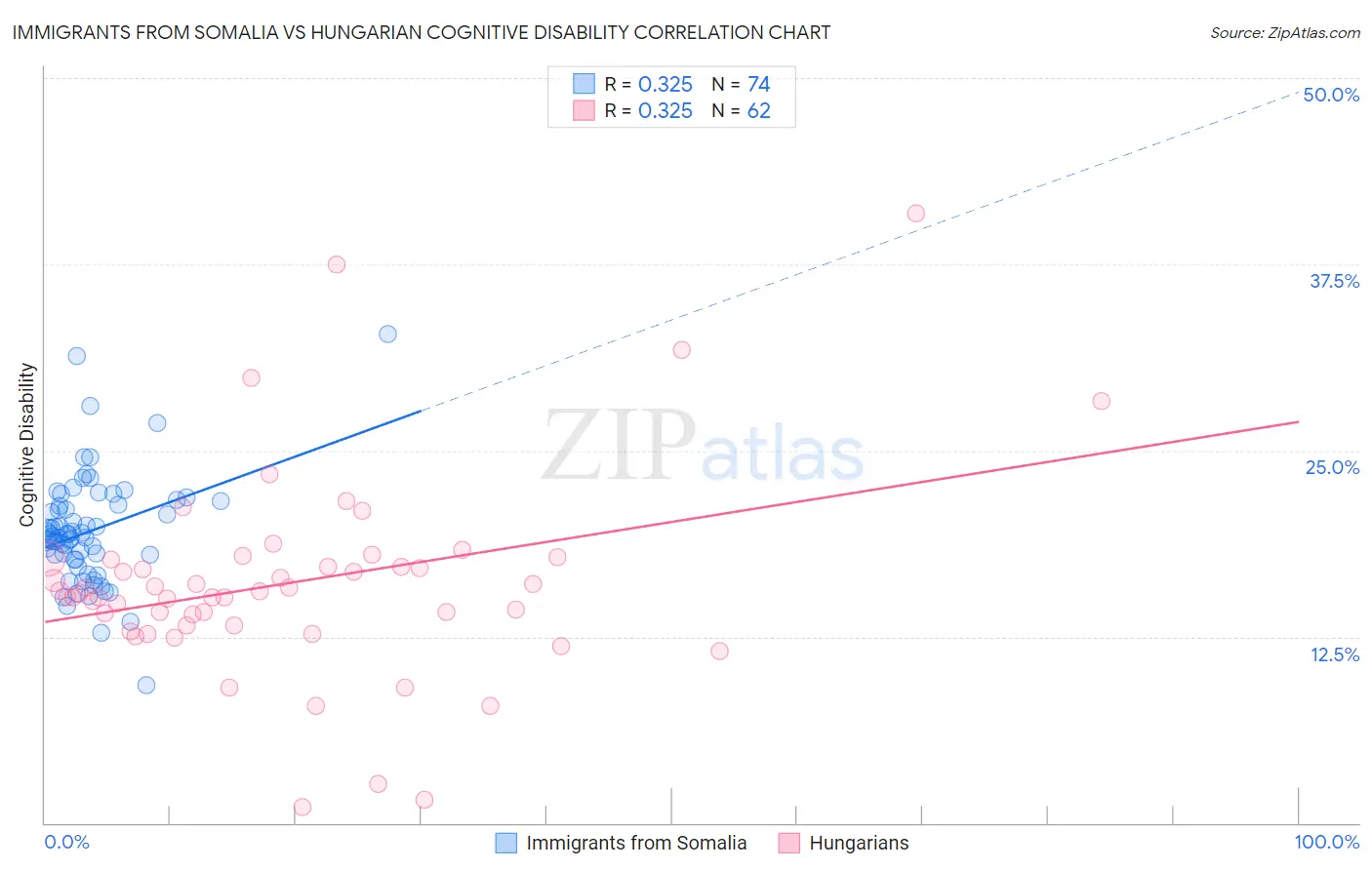 Immigrants from Somalia vs Hungarian Cognitive Disability