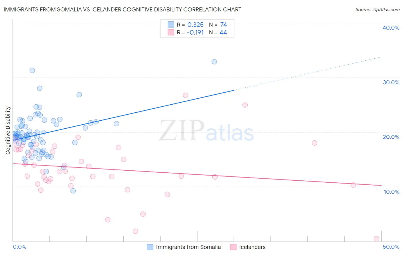 Immigrants from Somalia vs Icelander Cognitive Disability