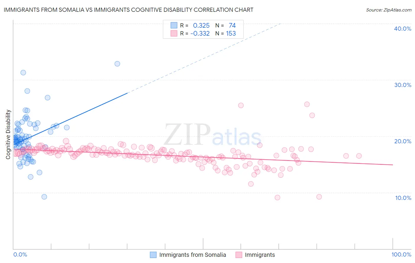 Immigrants from Somalia vs Immigrants Cognitive Disability