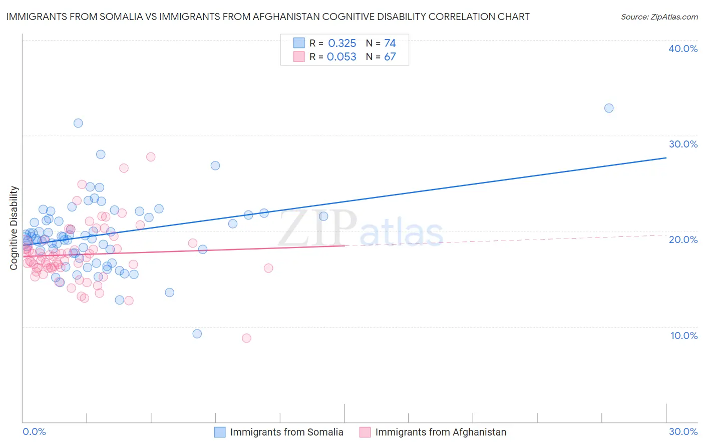 Immigrants from Somalia vs Immigrants from Afghanistan Cognitive Disability