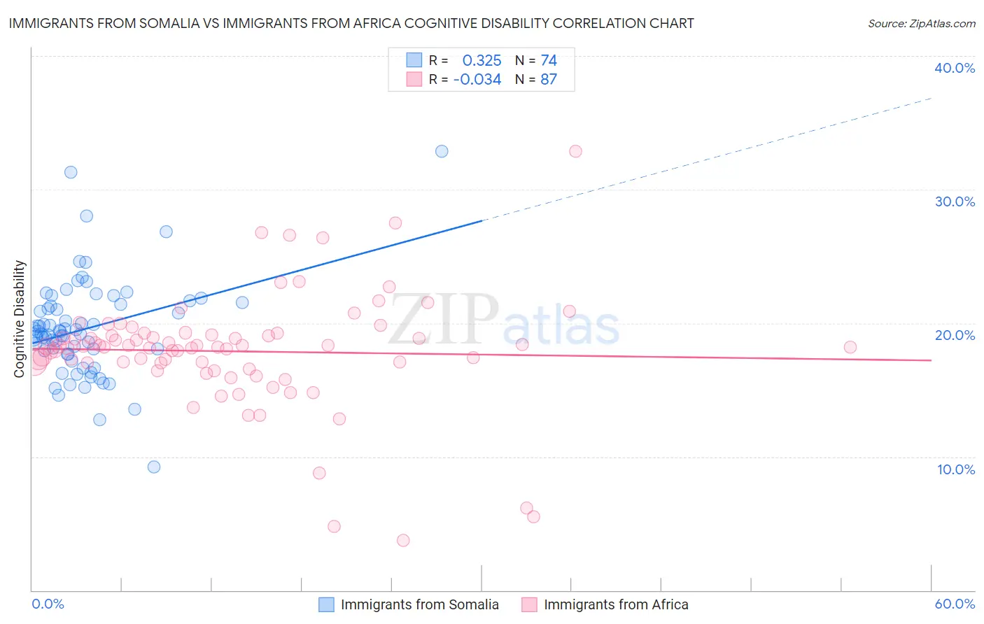 Immigrants from Somalia vs Immigrants from Africa Cognitive Disability