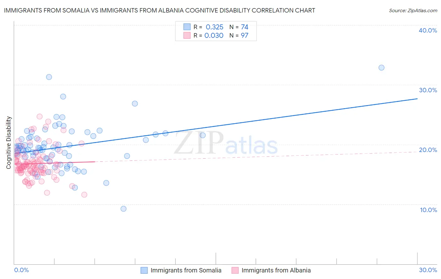 Immigrants from Somalia vs Immigrants from Albania Cognitive Disability