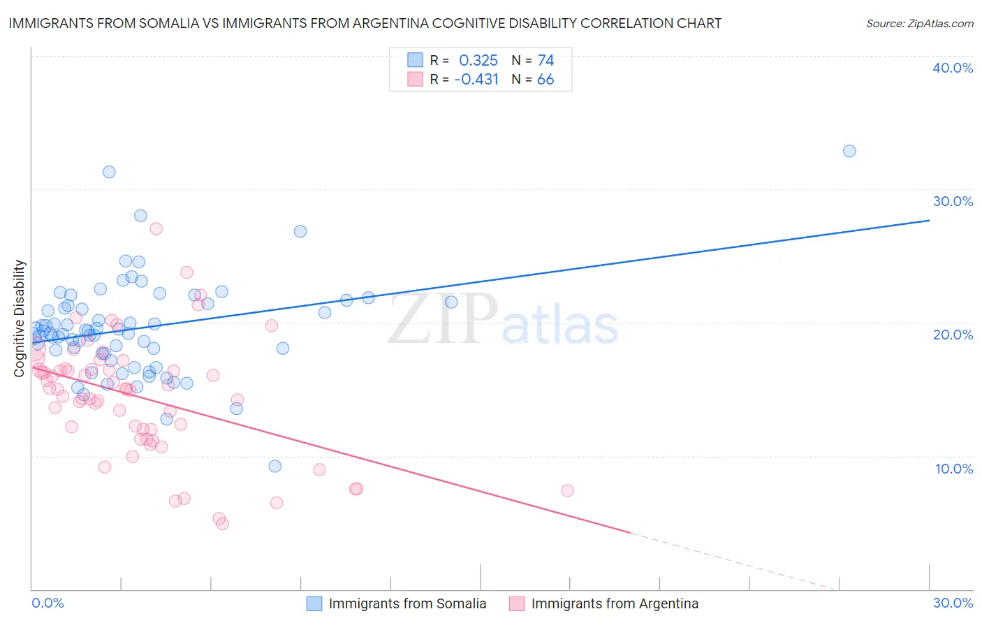 Immigrants from Somalia vs Immigrants from Argentina Cognitive Disability