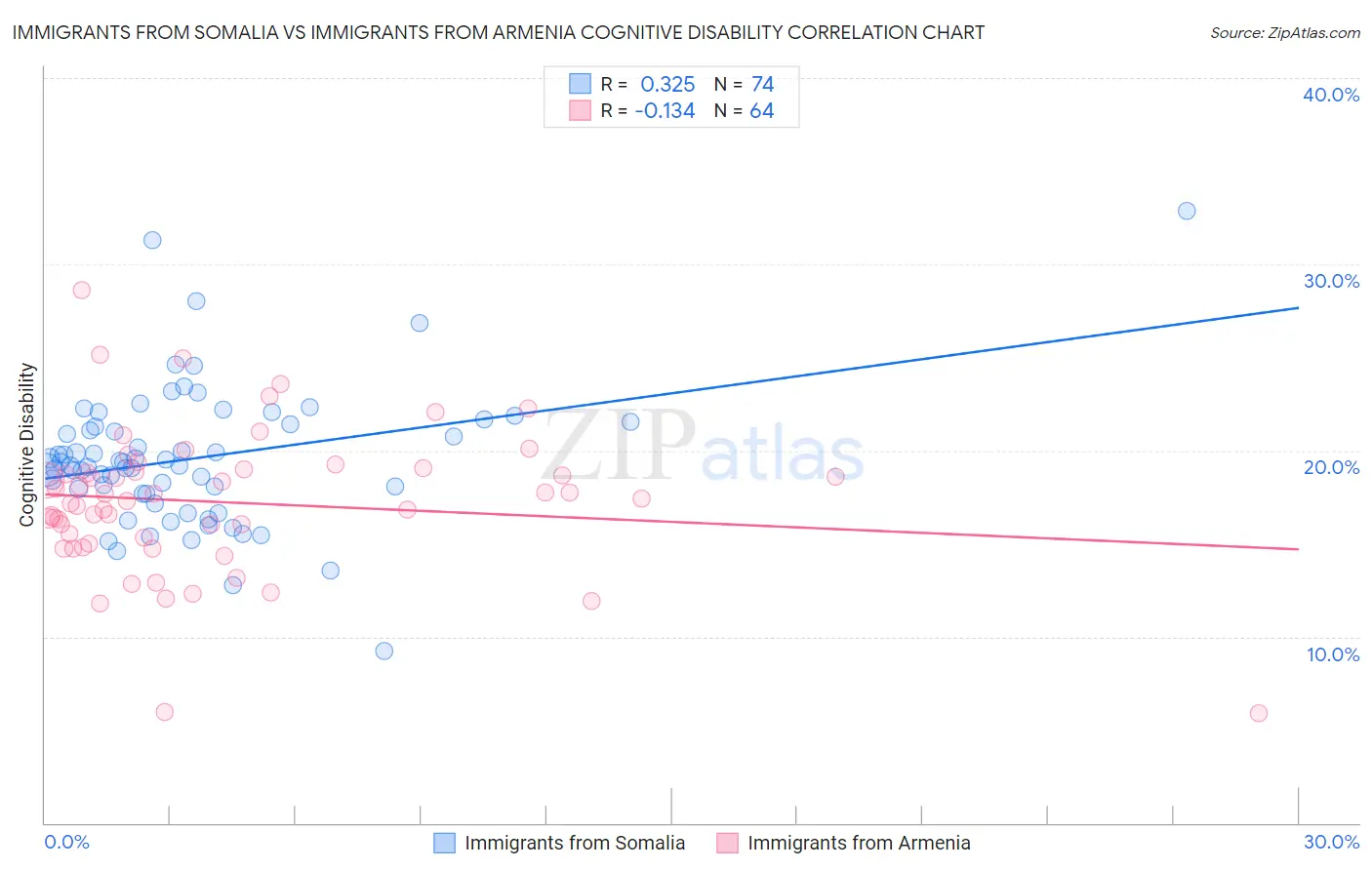 Immigrants from Somalia vs Immigrants from Armenia Cognitive Disability