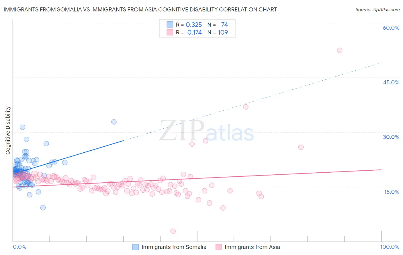 Immigrants from Somalia vs Immigrants from Asia Cognitive Disability