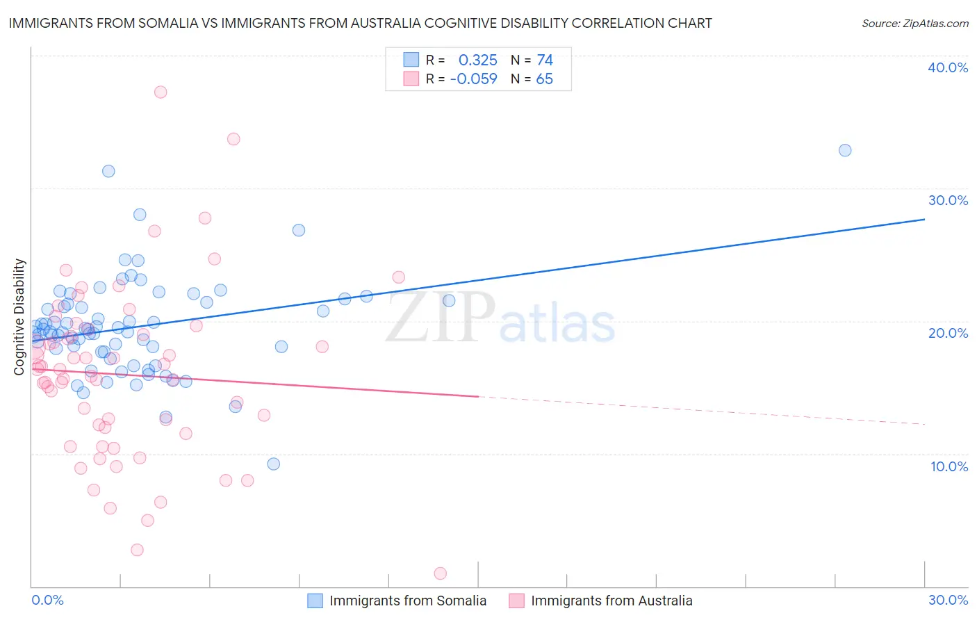 Immigrants from Somalia vs Immigrants from Australia Cognitive Disability