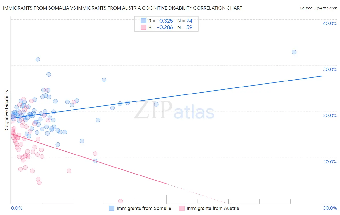 Immigrants from Somalia vs Immigrants from Austria Cognitive Disability