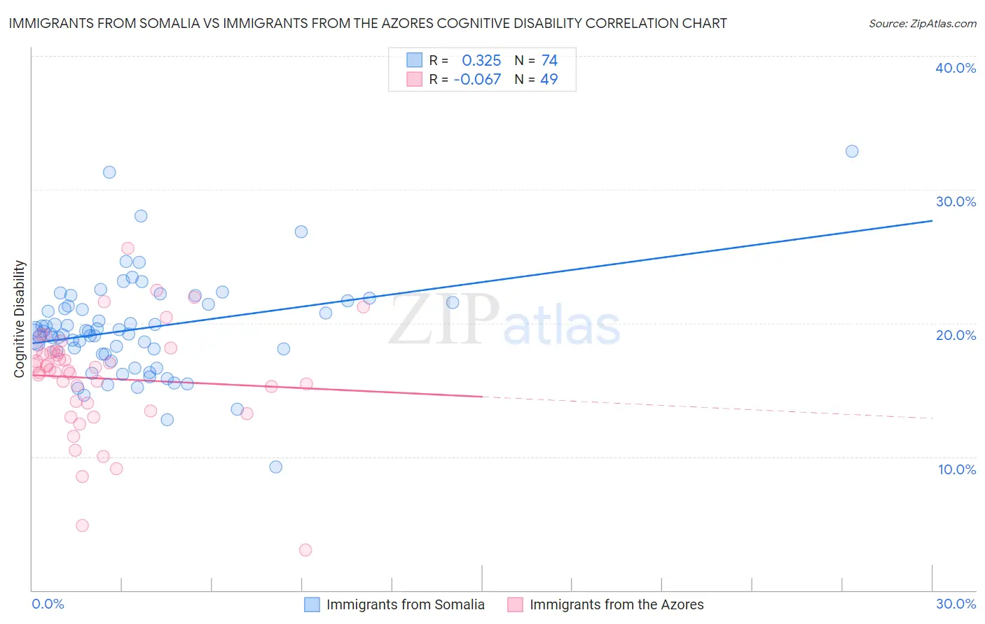 Immigrants from Somalia vs Immigrants from the Azores Cognitive Disability