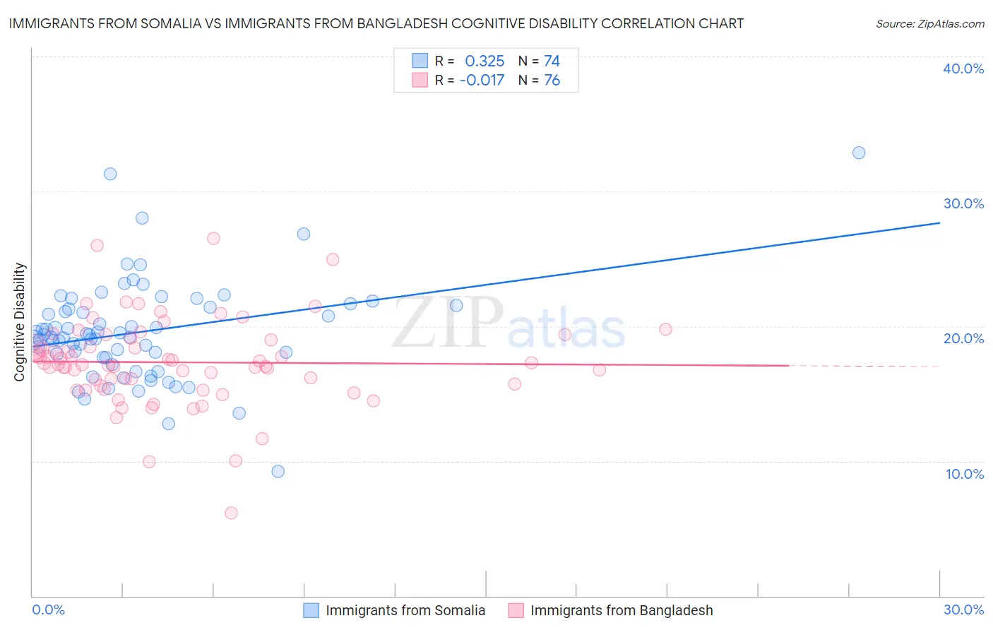 Immigrants from Somalia vs Immigrants from Bangladesh Cognitive Disability