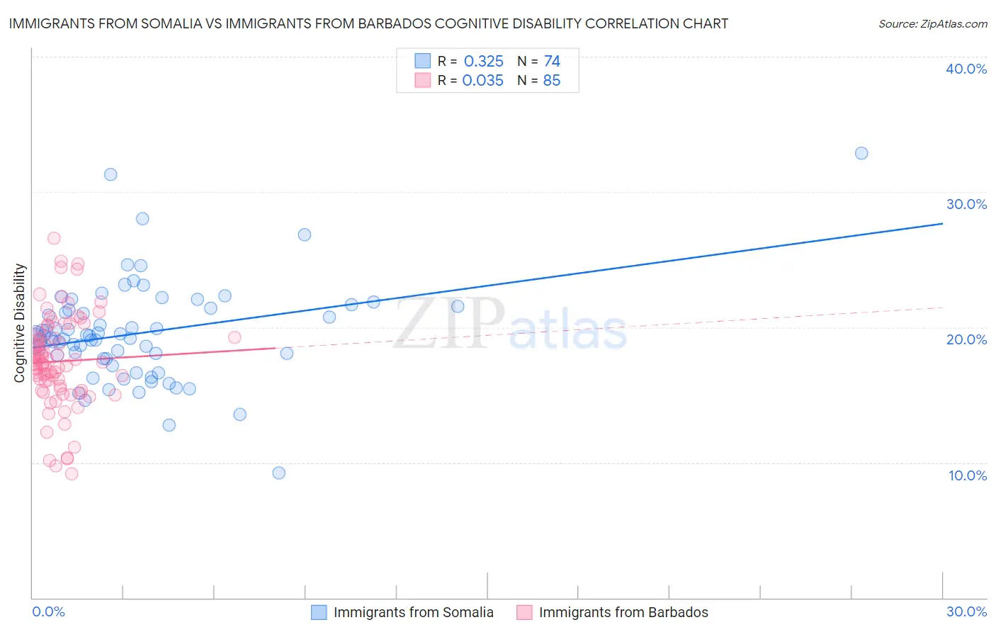 Immigrants from Somalia vs Immigrants from Barbados Cognitive Disability