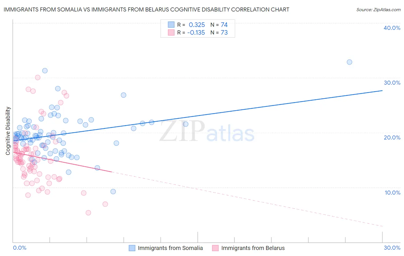 Immigrants from Somalia vs Immigrants from Belarus Cognitive Disability
